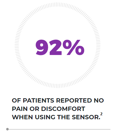 92% of patients reported no pain and discomfort when using the Sensor(1)